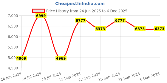 myntra.com Kaleen India Silver Polyester Carpets kaleen india Price History Graph from 24 Jun 2025 to 6 Dec 2025