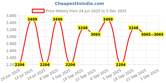 myntra.com Kaleen India Silver Polyester Carpets kaleen india Price History Graph from 24 Jun 2025 to 5 Dec 2025