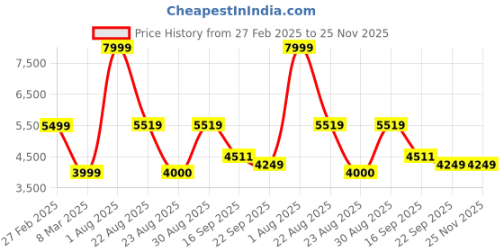 myntra.com Kaleen India Teal Abstract Anti-Skid Polyester Carpet kaleen india Price History Graph from 27 Feb 2025 to 24 Nov 2025