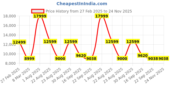 myntra.com Kaleen India Teal Abstract Anti-Skid Polyester Carpet kaleen india Price History Graph from 27 Feb 2025 to 24 Nov 2025