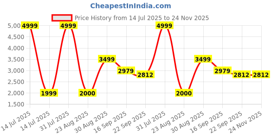 myntra.com Kaleen India Teal Abstract Anti-Skid Polyester Carpet kaleen india Price History Graph from 14 Jul 2025 to 23 Nov 2025
