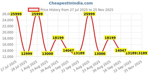 myntra.com Kaleen India Teal Abstract Anti-Skid Polyester Carpet kaleen india Price History Graph from 27 Jul 2025 to 24 Nov 2025