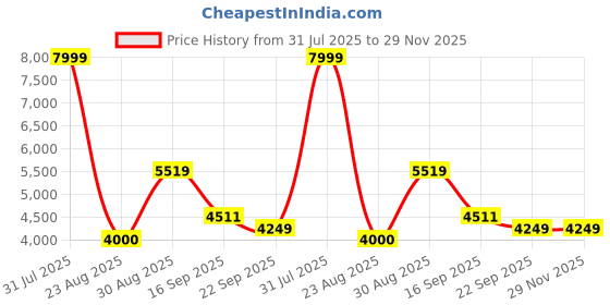 myntra.com Kaleen India Teal Abstract Anti-Skid Polyester Carpet kaleen india Price History Graph from 31 Jul 2025 to 29 Nov 2025