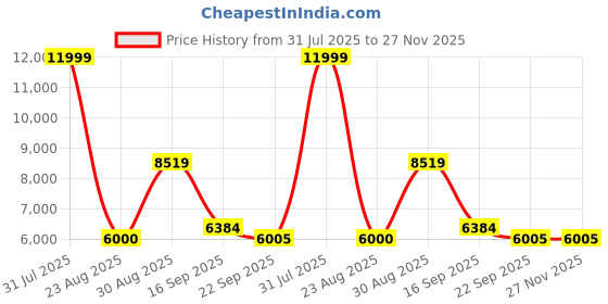 myntra.com Kaleen India Teal Abstract Anti-Skid Polyester Carpet kaleen india Price History Graph from 31 Jul 2025 to 27 Nov 2025