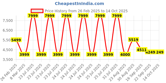 myntra.com Kaleen India Teal Geometric Anti-Skid Polyester Carpet kaleen india Price History Graph from 26 Feb 2025 to 13 Oct 2025