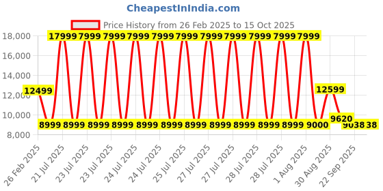 myntra.com Kaleen India Teal Geometric Anti-Skid Polyester Carpet kaleen india Price History Graph from 26 Feb 2025 to 14 Oct 2025