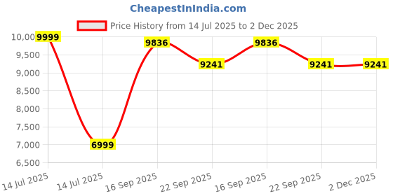 myntra.com Kaleen India Turquoise Blue Polyester Carpets kaleen india Price History Graph from 14 Jul 2025 to 2 Dec 2025