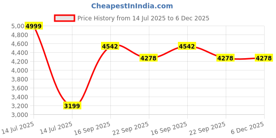 myntra.com Kaleen India Turquoise Blue Polyester Carpets kaleen india Price History Graph from 14 Jul 2025 to 6 Dec 2025