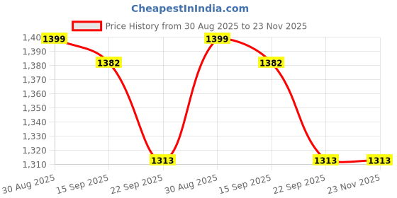 myntra.com Kaleen India White Abstract Anti-Skid Polyester Carpet kaleen india Price History Graph from 30 Aug 2025 to 22 Nov 2025