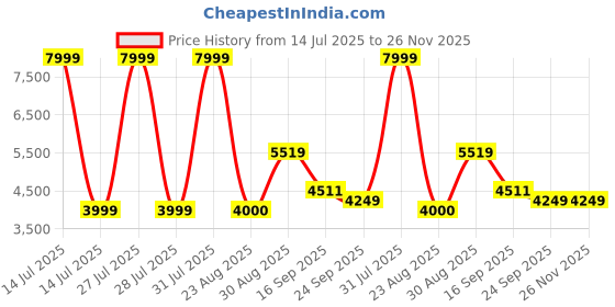 myntra.com Kaleen India White Abstract Anti-Skid Polyester Carpet kaleen india Price History Graph from 14 Jul 2025 to 25 Nov 2025