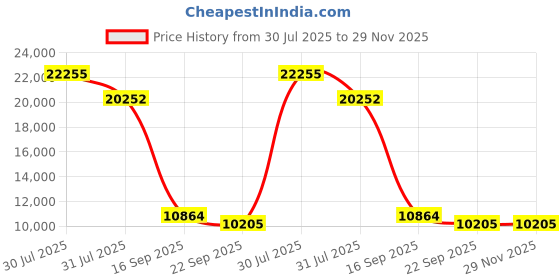 myntra.com Kaleen India White Abstract Printed Rectangle Anti-Skid Polypropylene Carpet kaleen india Price History Graph from 30 Jul 2025 to 28 Nov 2025