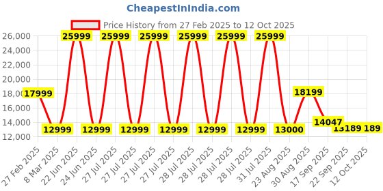 myntra.com Kaleen India Yellow Abstract Anti-Skid Polyester Carpet kaleen india Price History Graph from 27 Feb 2025 to 11 Oct 2025