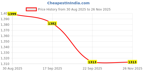 myntra.com Kaleen India Yellow Abstract Anti-Skid Polyester Carpet kaleen india Price History Graph from 30 Aug 2025 to 25 Nov 2025