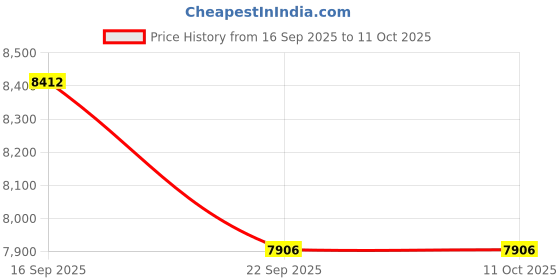 myntra.com Kaleen India Yellow Abstract Printed Rectangle Anti-Skid Polypropylene Carpet kaleen india Price History Graph from 16 Sep 2025 to 10 Oct 2025