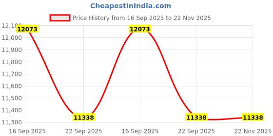 myntra.com Kaleen India Yellow Polyester Abstract Anti-Skid Carpets kaleen india Price History Graph from 16 Sep 2025 to 22 Nov 2025