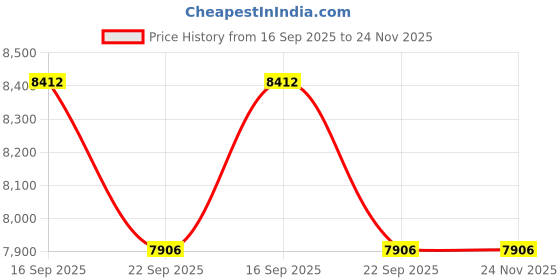 myntra.com Kaleen India Yellow Polyester Abstract Anti-Skid Carpets kaleen india Price History Graph from 16 Sep 2025 to 23 Nov 2025