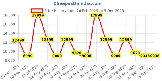 myntra.com Kaleen India Yellow Traditional Anti-Skid Polyester Carpet kaleen india Price History Graph from 26 Feb 2025 to 5 Dec 2025