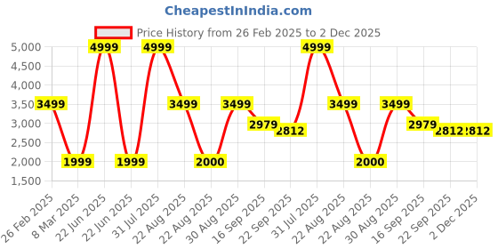 myntra.com Kaleen India Yellow Traditional Anti-Skid Polyester Carpet kaleen india Price History Graph from 26 Feb 2025 to 1 Dec 2025