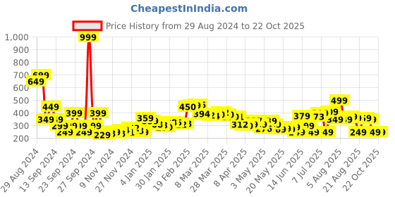 myntra.com dressberry Kaleido-Kick Printed Crop Boxy T-shirt dressberry Price History Graph from 29 Aug 2024 to 21 Oct 2025