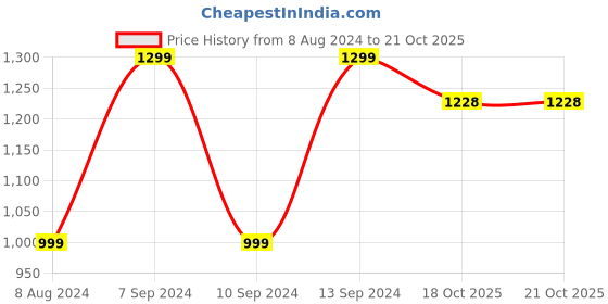 myntra.com Kalenji By Decathlon Ankle-Length Tights decathlon Price History Graph from 8 Aug 2024 to 20 Oct 2025