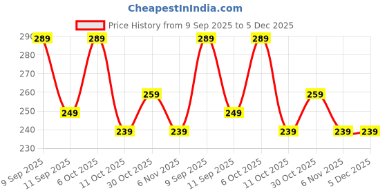 myntra.com Kalenji By Decathlon Black Solid Running Head Band decathlon Price History Graph from 9 Sep 2025 to 5 Dec 2025