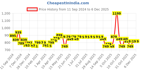 myntra.com Kalenji By Decathlon Boys Navy Blue Printed Regular Fit Running Sports Shorts decathlon Price History Graph from 11 Sep 2024 to 5 Dec 2025