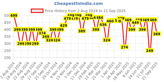 myntra.com Kalenji By Decathlon Breathable Self Design Running T-shirt decathlon Price History Graph from 2 Aug 2024 to 21 Sep 2025