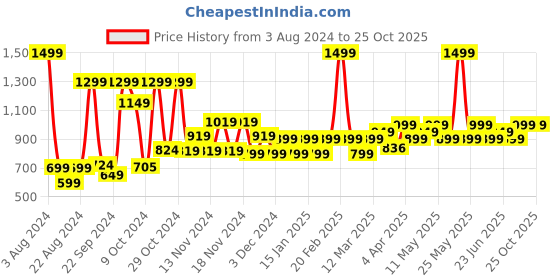 myntra.com Kalenji By Decathlon High Neck Long Sleeves Running Sports T-shirt decathlon Price History Graph from 3 Aug 2024 to 25 Oct 2025