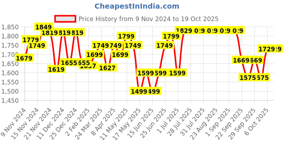 myntra.com Kalenji By Decathlon High Waist Ankle-Length Running Tights decathlon Price History Graph from 9 Nov 2024 to 19 Oct 2025