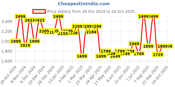 myntra.com Kalenji By Decathlon Hooded Rain Jacket decathlon Price History Graph from 28 Oct 2024 to 24 Oct 2025