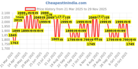 myntra.com Kalenji By Decathlon JOGFLOW 100.1 M BLACK decathlon Price History Graph from 21 Mar 2025 to 29 Nov 2025