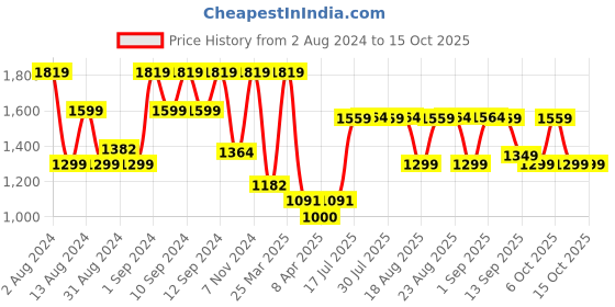 myntra.com Kalenji By Decathlon Men 2 in 1 Running Shorts decathlon Price History Graph from 2 Aug 2024 to 14 Oct 2025