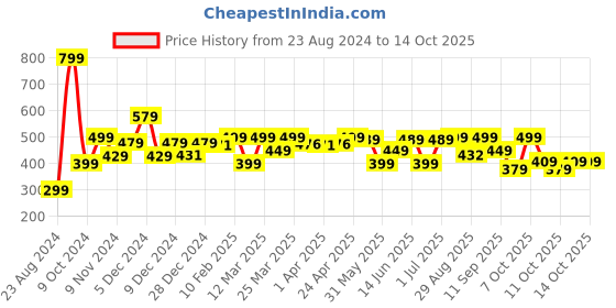 myntra.com Kalenji By Decathlon Men Black Printed  Breathable Regular Fit Running T-shirt decathlon Price History Graph from 23 Aug 2024 to 14 Oct 2025