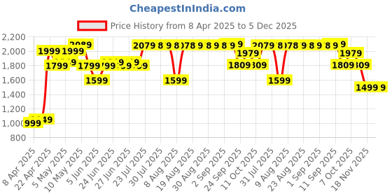 myntra.com Kalenji By Decathlon Men Black PU Running Shoes decathlon Price History Graph from 8 Apr 2025 to 5 Dec 2025