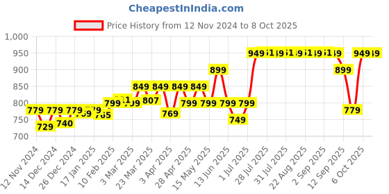 myntra.com Kalenji By Decathlon Men Black Run Dry Plus Running Shorts decathlon Price History Graph from 12 Nov 2024 to 4 Oct 2025