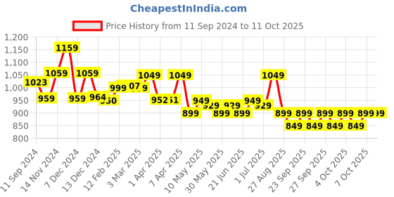 myntra.com Kalenji By Decathlon Men Black Solid Running Breathable Shorts decathlon Price History Graph from 11 Sep 2024 to 11 Oct 2025