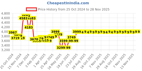 myntra.com Kalenji By Decathlon Men Black Walking Non-Marking Shoes decathlon Price History Graph from 25 Oct 2024 to 28 Nov 2025