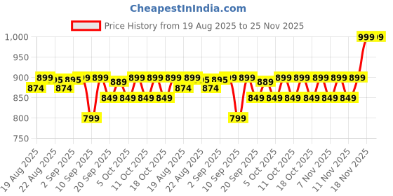 myntra.com Kalenji By Decathlon Men Cream-Coloured Self Design Polo Collar Running T-shirt decathlon Price History Graph from 19 Aug 2025 to 24 Nov 2025