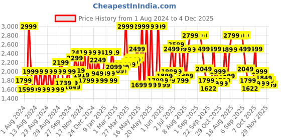 myntra.com Kalenji By Decathlon Men JOGFLOW 100.1 Running Shoes decathlon Price History Graph from 1 Aug 2024 to 4 Dec 2025