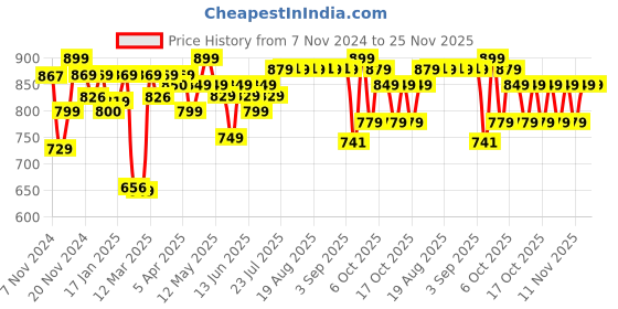 myntra.com Kalenji By Decathlon Men Olive Green Solid Regular Fit Running Shorts decathlon Price History Graph from 7 Nov 2024 to 24 Nov 2025