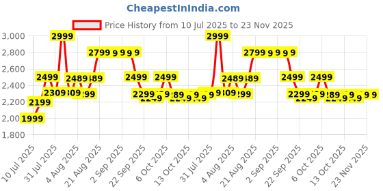 myntra.com Kalenji By Decathlon Men Red Synthetic Running Shoes decathlon Price History Graph from 10 Jul 2025 to 22 Nov 2025