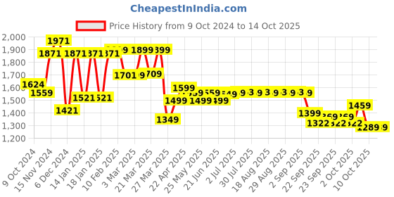 myntra.com Kalenji By Decathlon Men Regular Cuffed  Joggers decathlon Price History Graph from 9 Oct 2024 to 14 Oct 2025