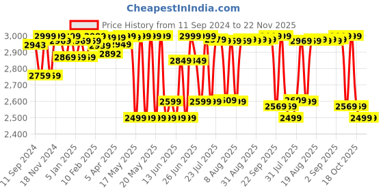 myntra.com Kalenji By Decathlon Men Running Non-Marking Sports Shoes decathlon Price History Graph from 11 Sep 2024 to 22 Nov 2025
