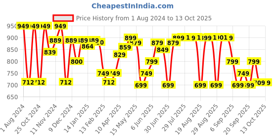 myntra.com Kalenji By Decathlon Men Running Shorts decathlon Price History Graph from 1 Aug 2024 to 12 Oct 2025