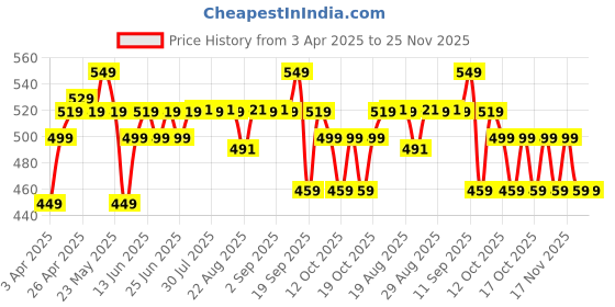 myntra.com Kalenji By Decathlon Men Running Sports Shorts decathlon Price History Graph from 3 Apr 2025 to 25 Nov 2025