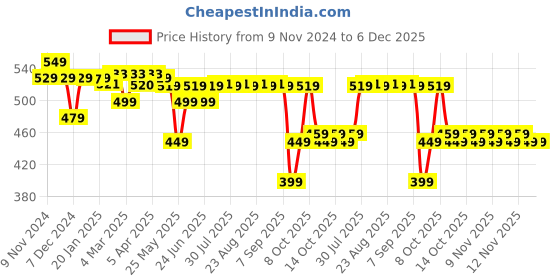 myntra.com Kalenji By Decathlon Men Solid Mid-Rise Regular Fit Regular Shorts decathlon Price History Graph from 9 Nov 2024 to 5 Dec 2025