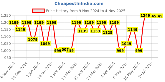 myntra.com Kalenji By Decathlon Men Solid Round Neck T-shirt decathlon Price History Graph from 9 Nov 2024 to 2 Nov 2025