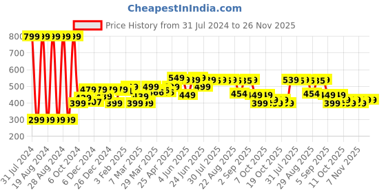 myntra.com Kalenji By Decathlon Men White Solid Round Neck Running T-shirt decathlon Price History Graph from 31 Jul 2024 to 25 Nov 2025