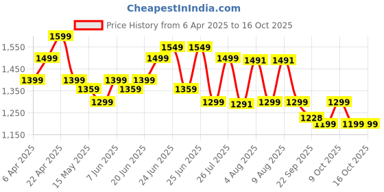 myntra.com Kalenji By Decathlon Men's 2 in 1 Running Shorts - black decathlon Price History Graph from 6 Apr 2025 to 15 Oct 2025