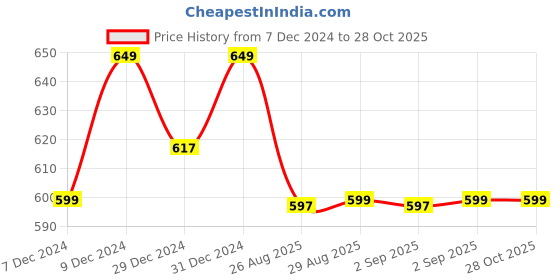 myntra.com Kalenji By Decathlon Mid-Rise Regular Fit Sports Shorts decathlon Price History Graph from 7 Dec 2024 to 28 Oct 2025